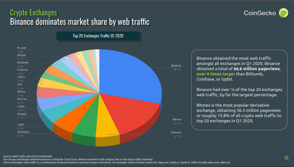 Screenshot from CoinGecko Q1 2020 Cryptocurrency Report - Exchange Traffic Volume Page 23